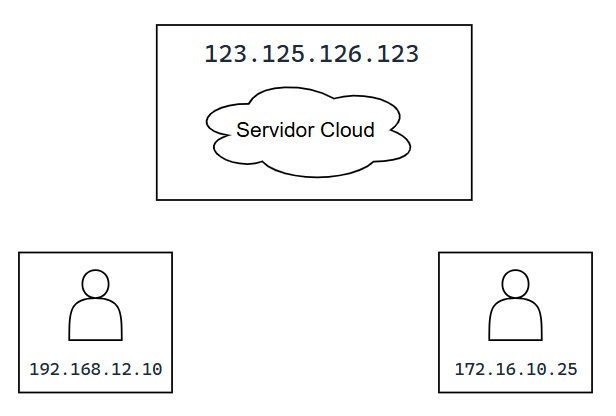 Como se ve antes de una vpn
