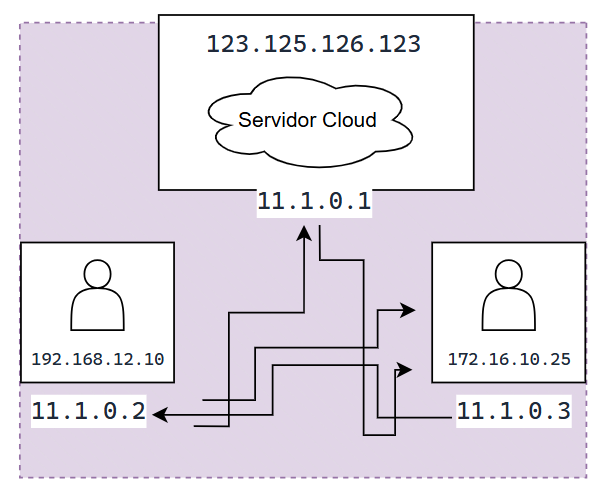 Como se ve después de una VPN