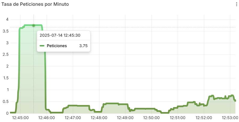 Grafico de Peticiones